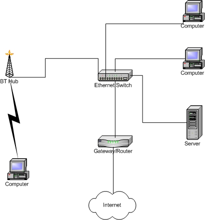 BT Business Hub as Wireless Access Point 9